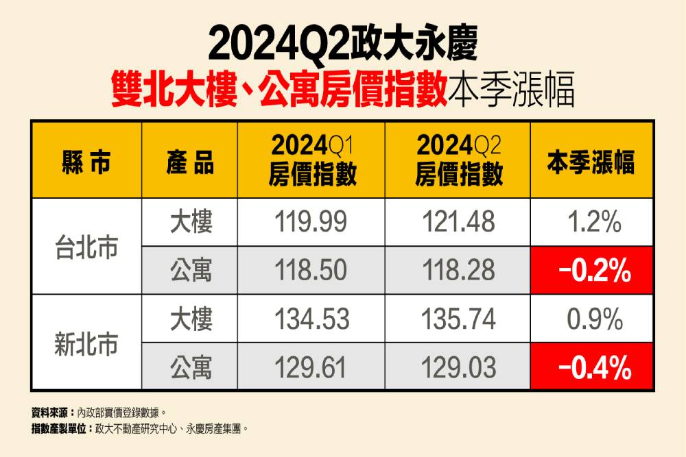 政大永慶七都大樓房價指數出爐 新竹房價再攀高季漲幅逼近5% 254 cnews207240828a03
