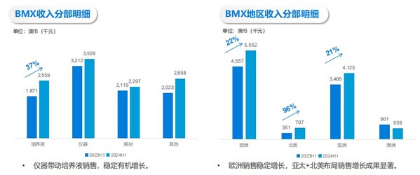 貝康醫療(2170.HK):銷售收入增長46%,毛利72%,國際化布局初見成效