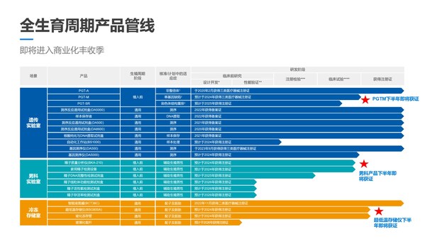 全生育周期產品管線(來源:公司路演資料) 全生育周期產品管線(來源:公司路演資料)
