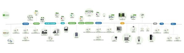 貝康五大場景產品管線(來源:公司路演資料) 貝康五大場景產品管線(來源:公司路演資料)