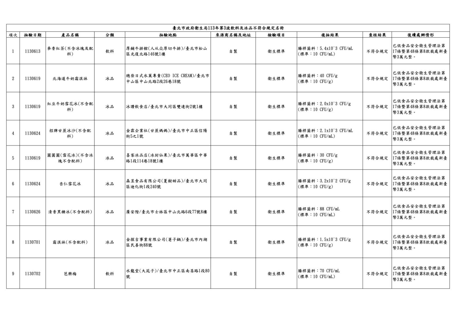 不衛生!飲冰品「腸桿菌科」超標 人从众、甘蔗媽媽、大苑子全上榜 226 不衛生!飲冰品「腸桿菌科」超標 人从众、甘蔗媽媽、大苑子全上榜 225