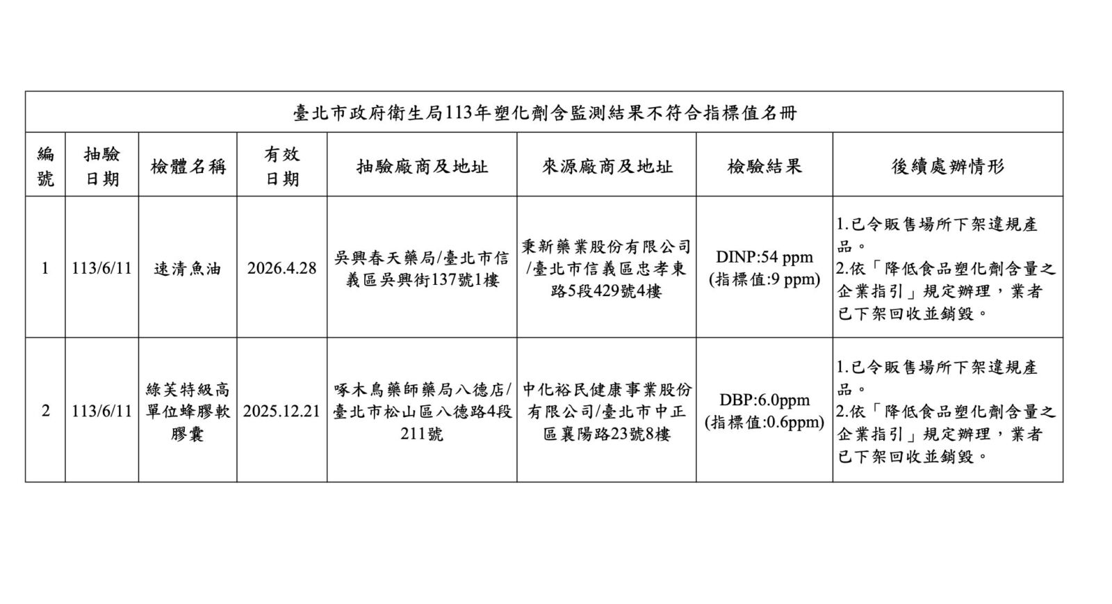 注意!北市公布兩款「魚油、蜂膠」膠囊 塑化劑超過監測值 218 注意!北市公布兩款「魚油、蜂膠」膠囊 塑化劑超過監測值 217