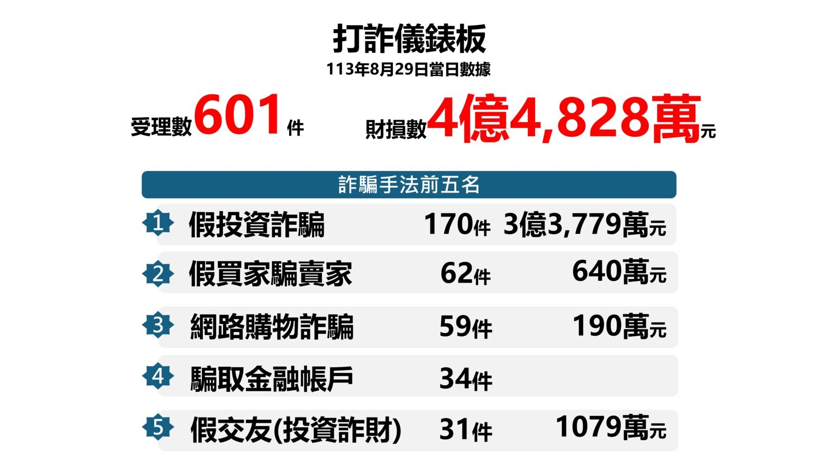 大數據時代來臨 警署長張榮興推動「刑案統計新制度」 208 大數據時代來臨 警署長張榮興推動「刑案統計新制度」 207