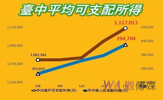 人口移入就業機會增加!中市經發局:個人、家戶所得穩定成長 享受福利獲得提升