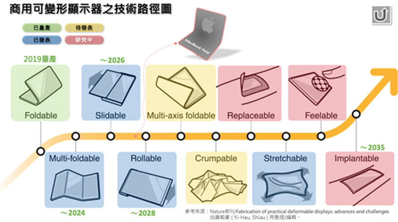 參考來源:Nature期刊/Fabrication of practical deformable displays: advances and challenges 由蕭毅豪 ( Yi-Hau, Shiau ) 再整理/編輯。