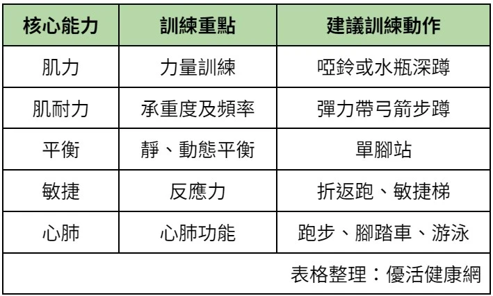 癌後運動處方訓練5大核心能力