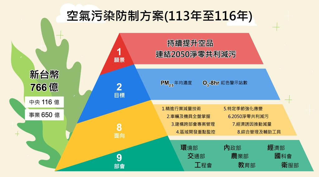 空氣污染防制方案(113至116年)（圖：環境部）