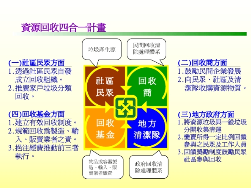 資源回收四合一計畫（圖：環境部循環署）