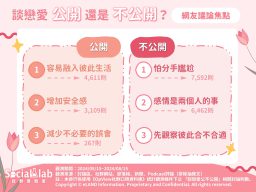 公開戀情有助於融入彼此生活圈?反方網友:萬一分手更尷尬 談戀愛公開還是不公開