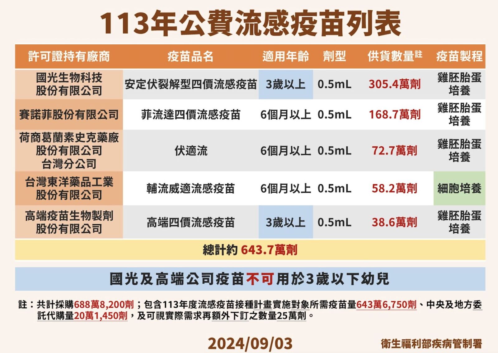 公費流感疫苗10月開打 羅一鈞喊「病毒株猜對了！」保護力足 213
