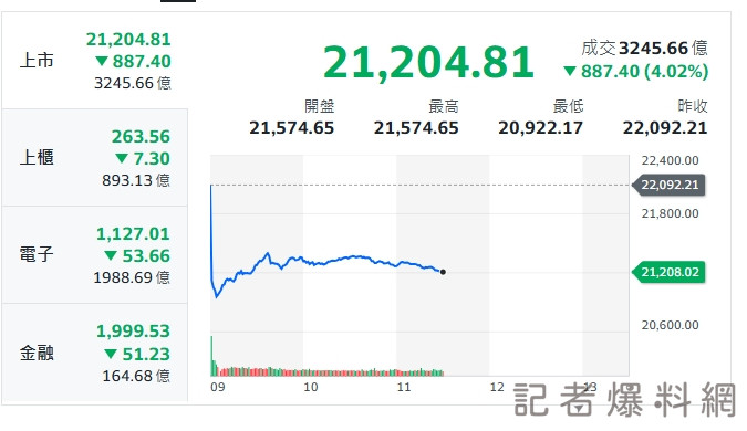 美股三大利空!台股早盤大跳水千點 台積電見8字頭