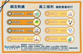 「帶薪假」最受網友喜愛 金錢類福利助留人才也滿足員工 網友熱議TOP8員工福利