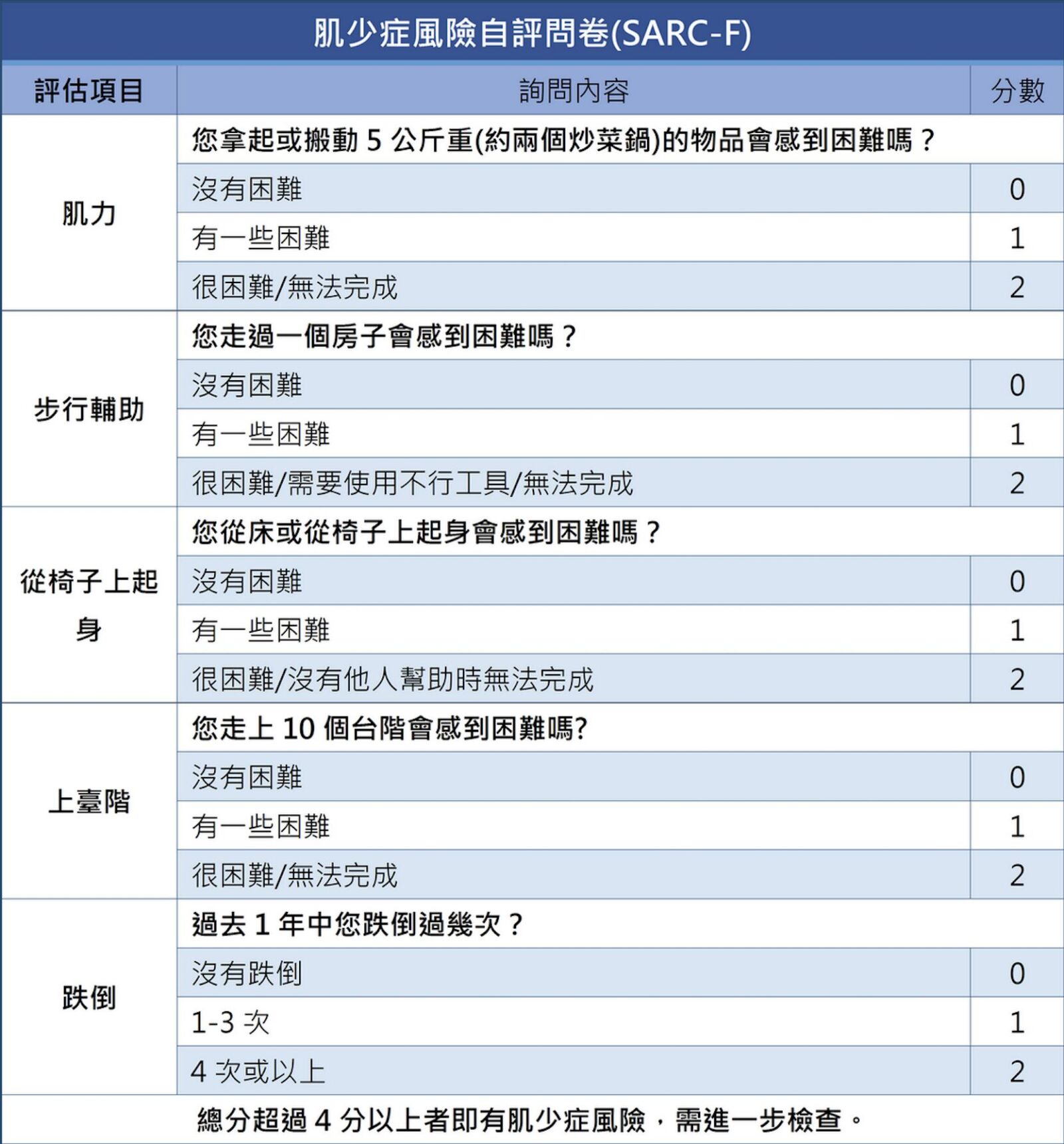 全台近30萬人陷風險 台灣統計:肌少症害老人死亡率增2倍 262 全台近30萬人陷風險 台灣統計:肌少症害老人死亡率增2倍 261