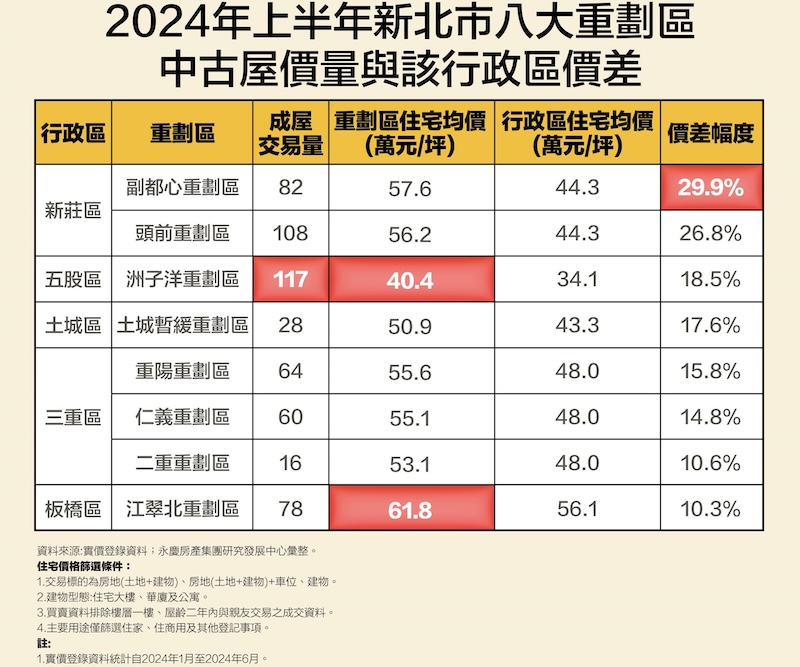 永慶盤點新北八大重劃區 這裡中古屋還有4字頭 266 永慶盤點新北八大重劃區 這裡中古屋還有4字頭 265