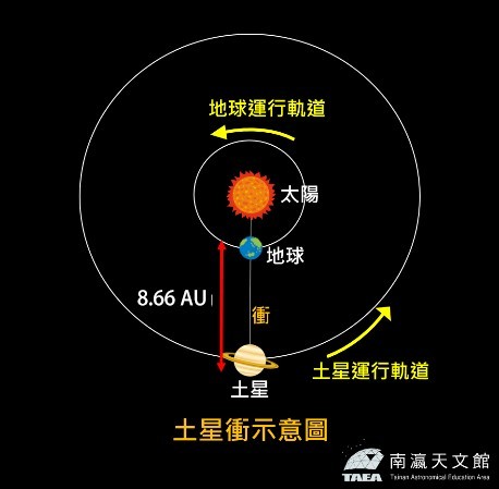 土星環即將消失