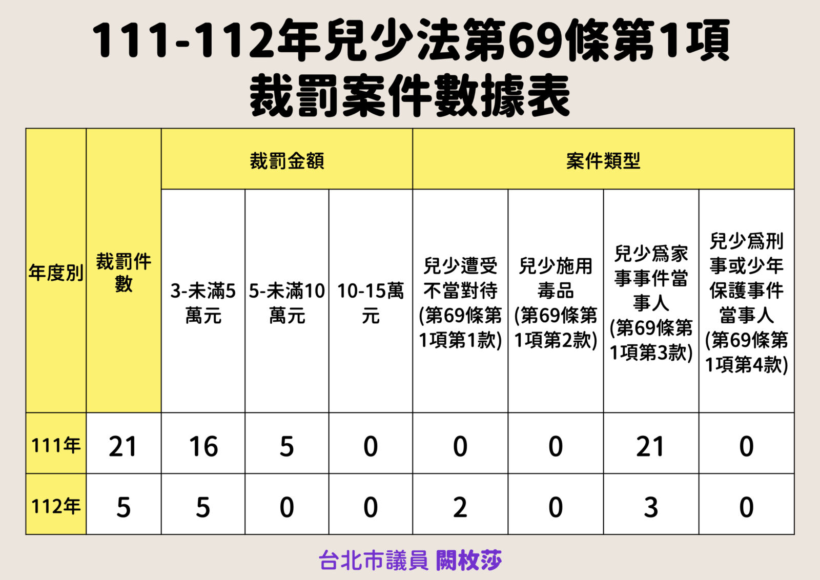 兒少性暴力報導新指引仍無法揭露狼師　王鴻薇、闕枚莎：衛福部耍人 233