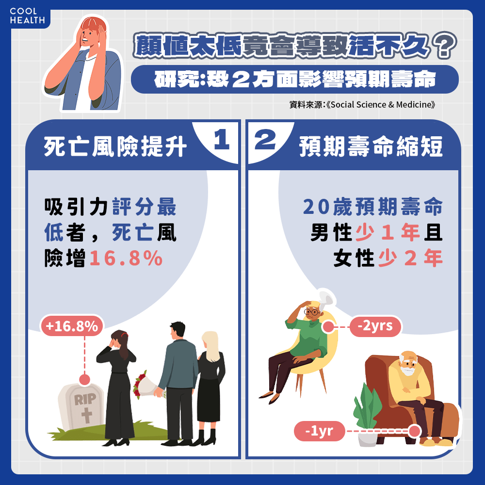 長得醜活不久？ 研究：「低顏值」恐影響預期壽命，死亡風險增16.8%