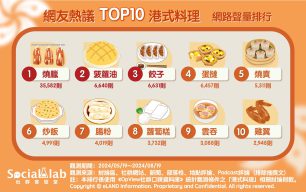 「燒臘」油香脆皮令人欲罷不能 「菠蘿油」冷熱交融口感層次超豐富 網友熱議TOP10港式料理