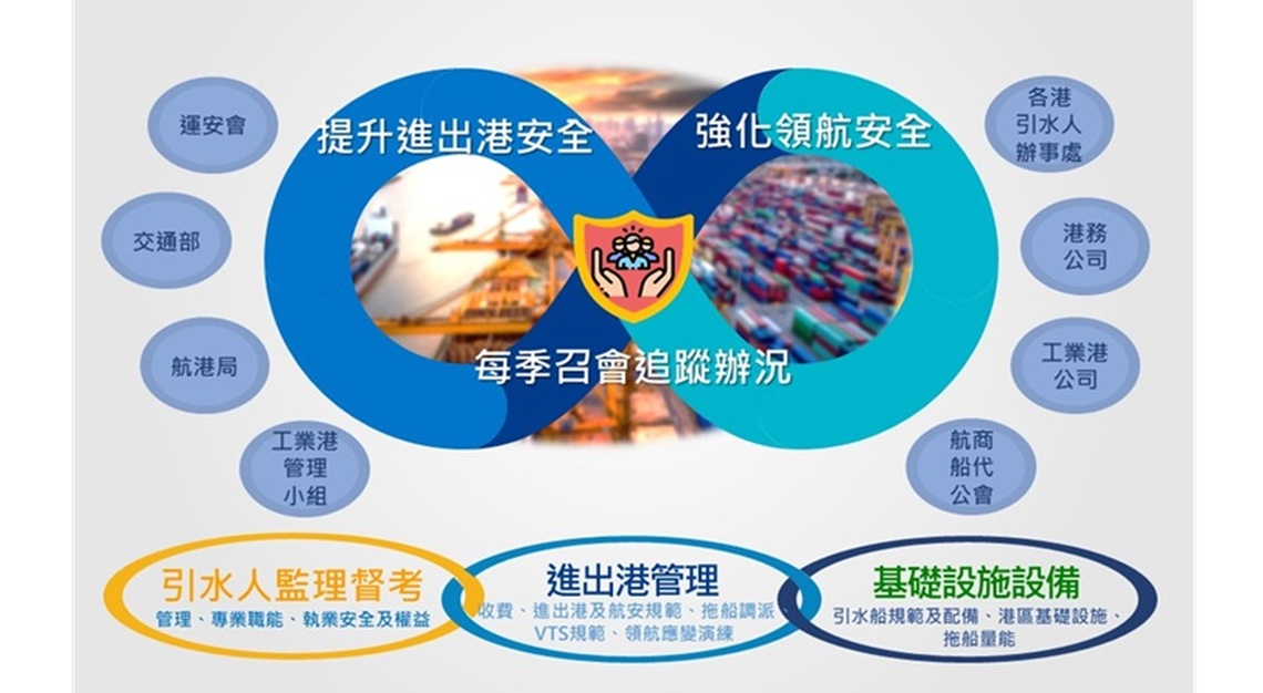 航港局推動「強化引水安全專案」已初具成效減少港區事故數逾50%  有效提升港區航行安全