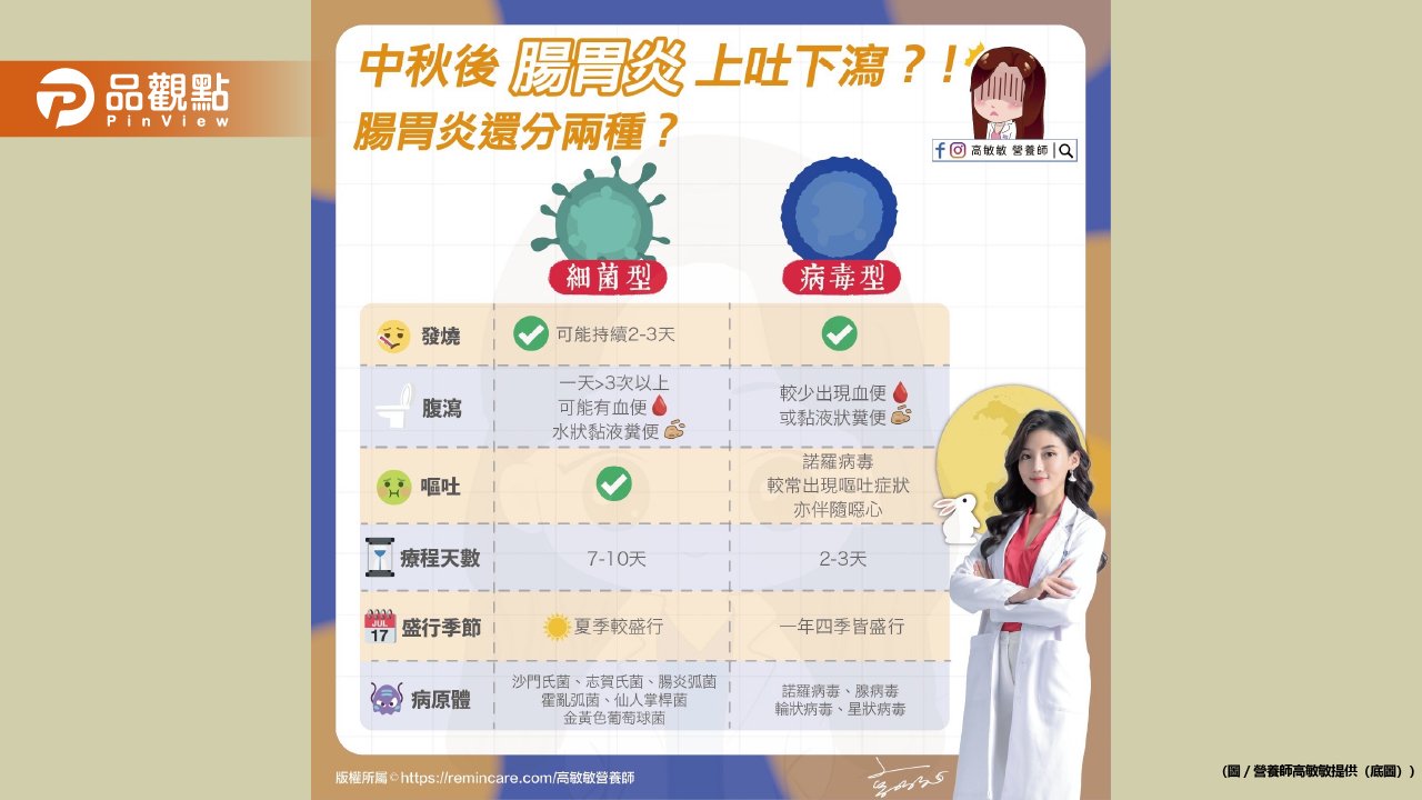 中秋後腸胃炎上吐下瀉?!腸胃炎還分兩種?