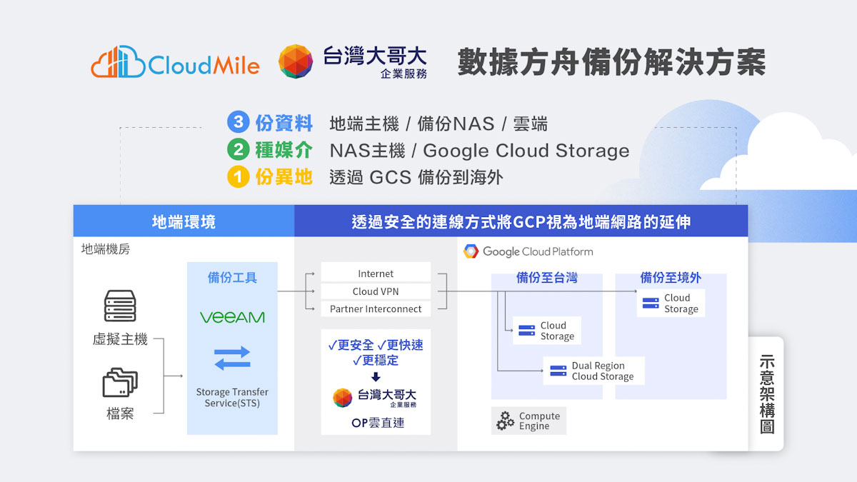 CloudMile 萬里雲與台灣大哥大共同推出「數據方舟備份解決方案」,助企業有效降低勒索軟體及其他資安威脅的風險