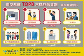 網友熱議TOP8求職評估要點