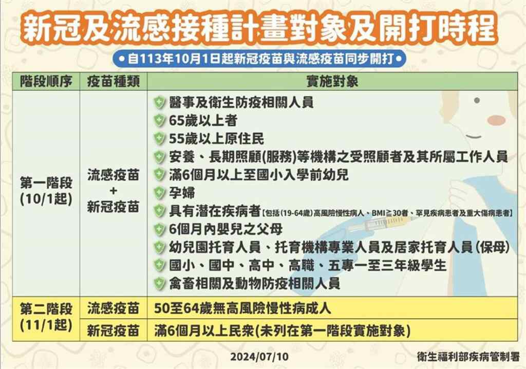 ▲新冠及流感接種計畫對象及開打時程。(彰化縣衛生局提供)