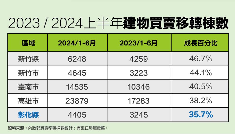 2024H1彰化縣買賣移轉棟數年增35.7% 有巢氏房屋曝這2區通勤族最愛 240 cnews207240912a02