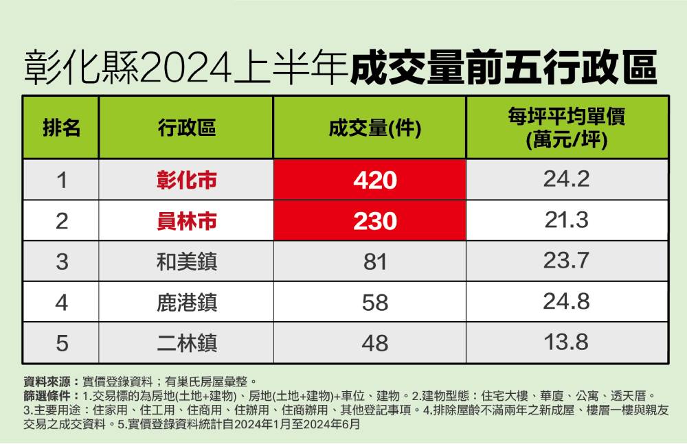 2024H1彰化縣買賣移轉棟數年增35.7% 有巢氏房屋曝這2區通勤族最愛 241 cnews207240912a03