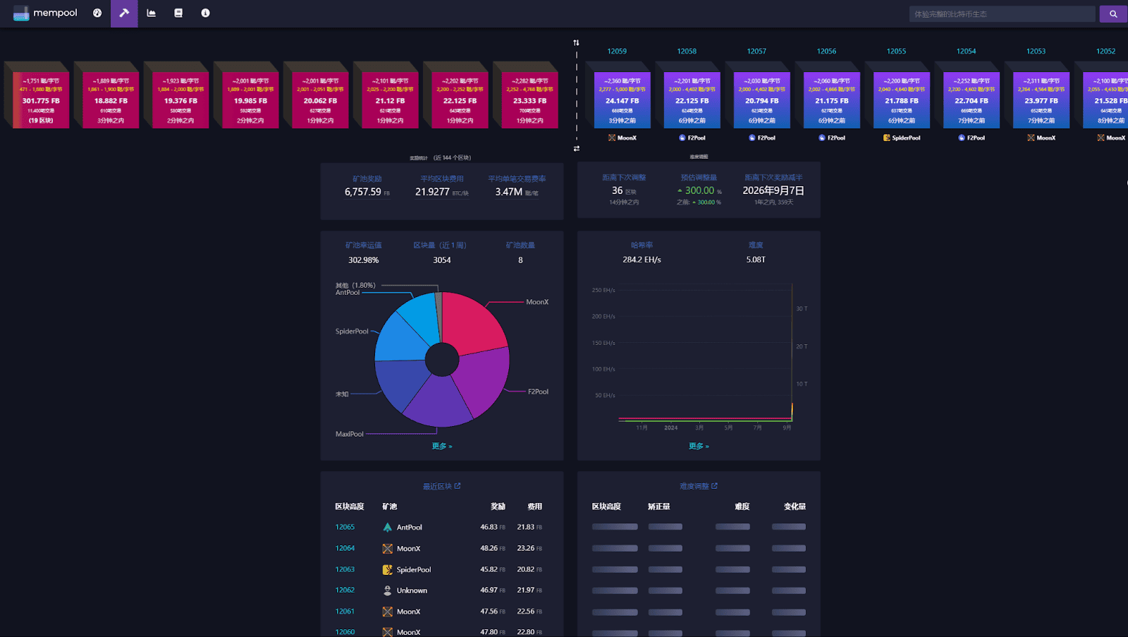Fractal Bitcoin 生態爆炸性成長，哪些資產值得留意？