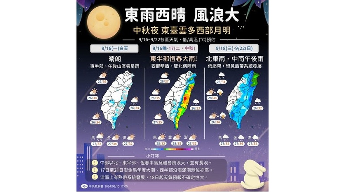 週一白天好天氣！入夜後東部、恆春防大雨轟炸