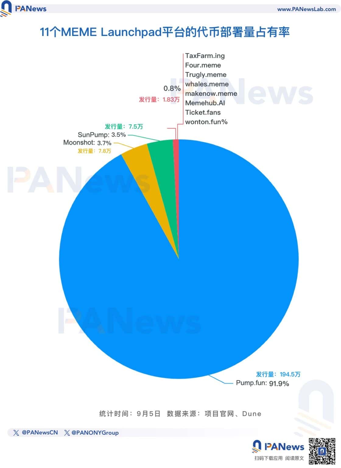 淺析11 家迷因幣LaunchPad 平台：Pump.fun 獨大，新勢力內卷衝擊有限