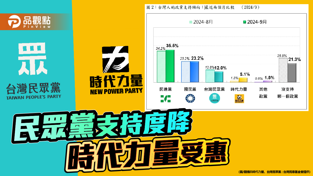最新民調!民眾黨支持度降 時代力量受惠