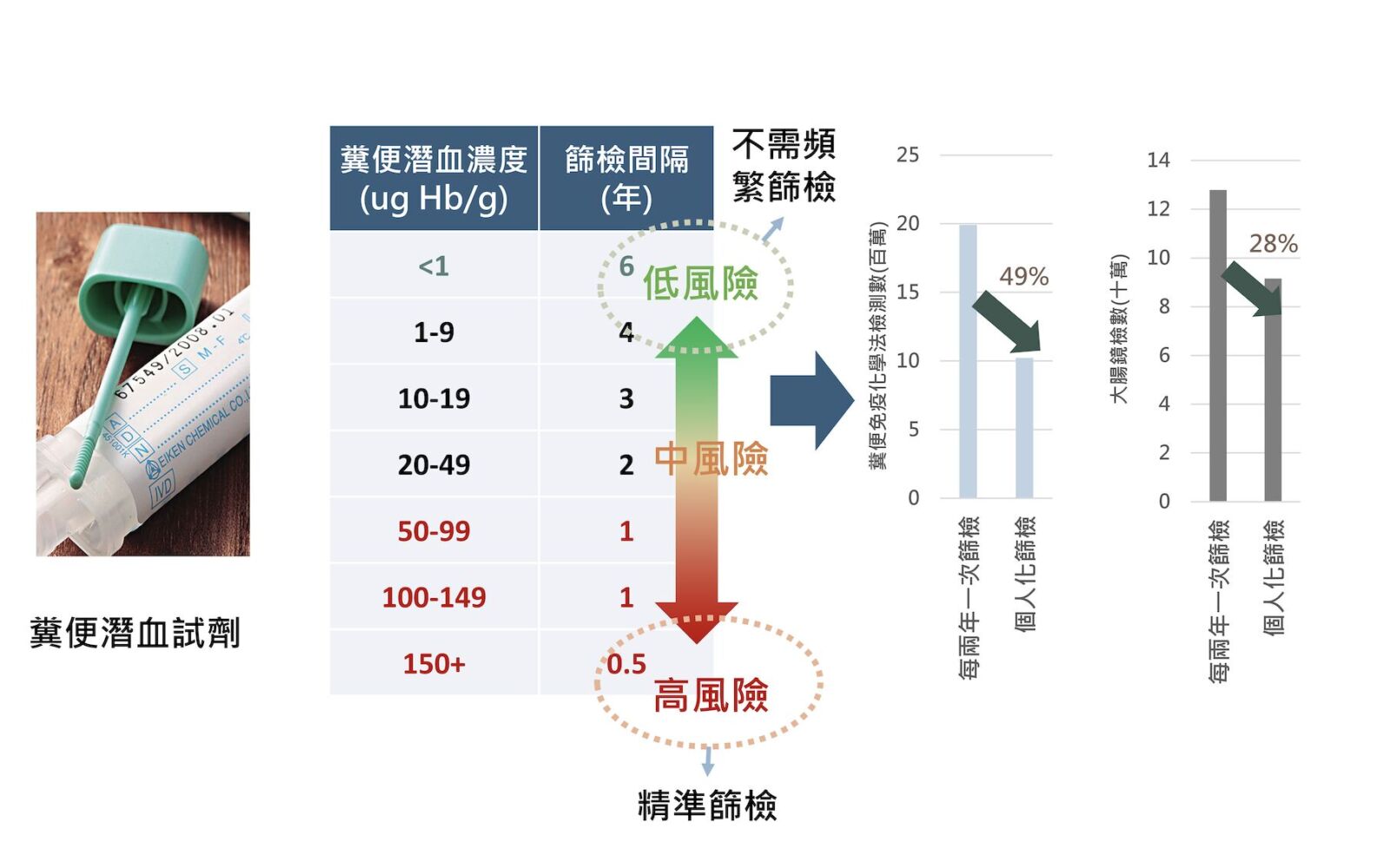 北醫大最新研究 「糞便潛血濃度」預測大腸癌發生、死亡風險 260 北醫大最新研究 「糞便潛血濃度」預測大腸癌發生、死亡風險 259