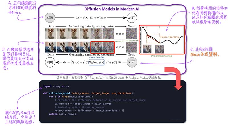 資料來源:由蕭毅豪(Yi-Hau, Shiau)生成ICLR 2021 和Analytics Vidhya資訊而來。