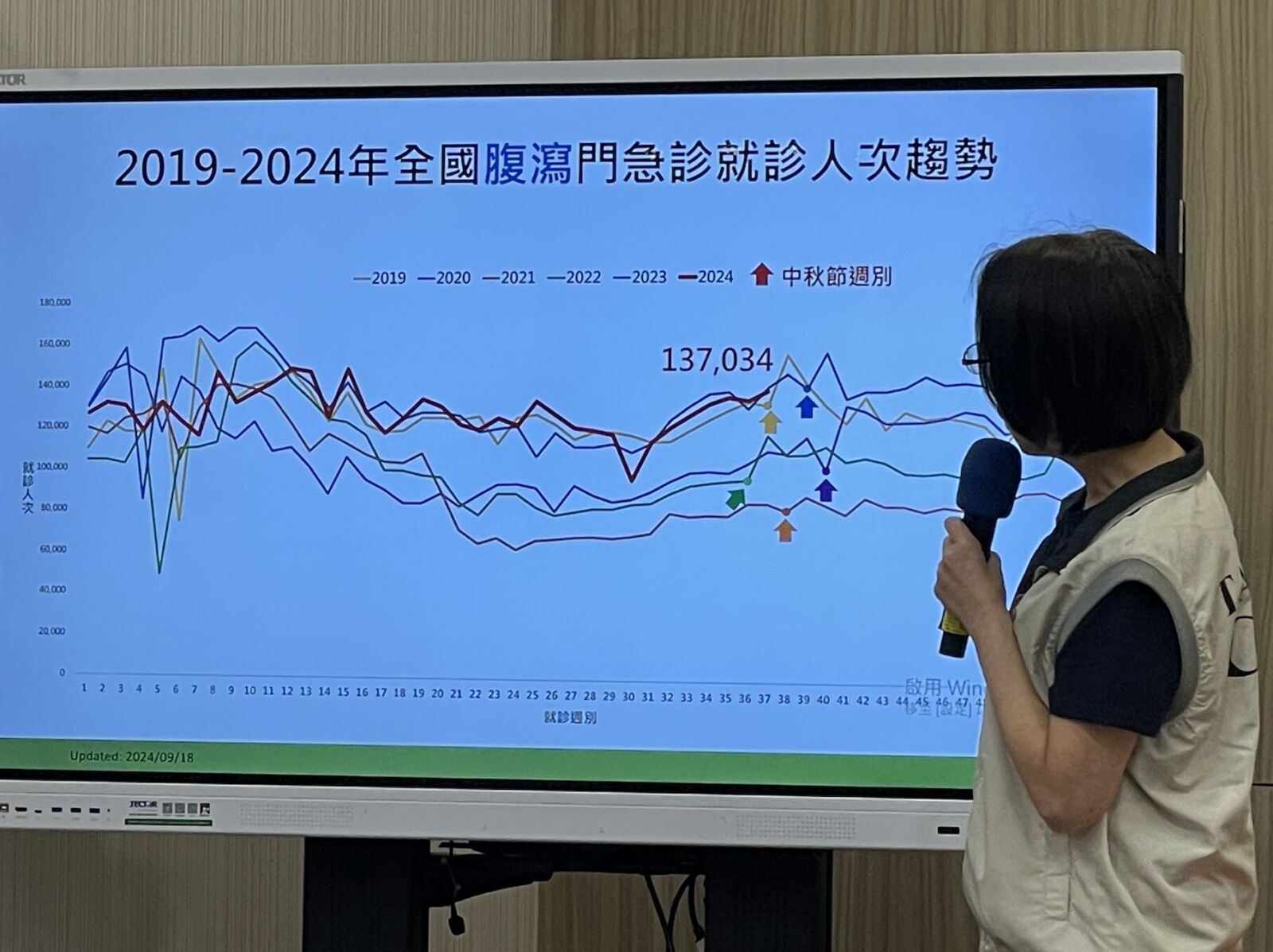 13.7萬人腹瀉5年新高 中秋效應「剉咧等」!10月恐現15萬高峰 244 13.7萬人腹瀉5年新高 中秋效應「剉咧等」!10月恐現15萬高峰 243