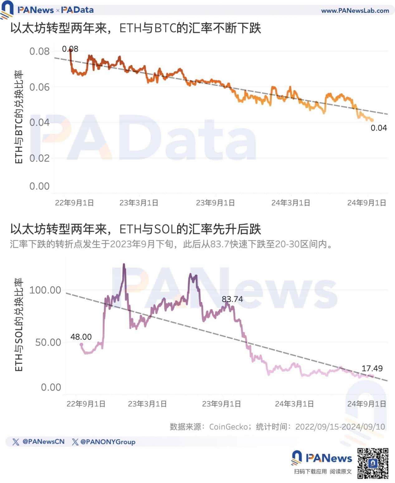 以太坊轉PoS 兩週年：數據解讀「ETH 價格不振」的深層原因