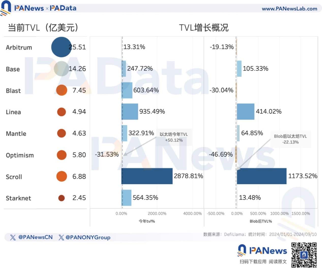 以太坊轉PoS 兩週年：數據解讀「ETH 價格不振」的深層原因