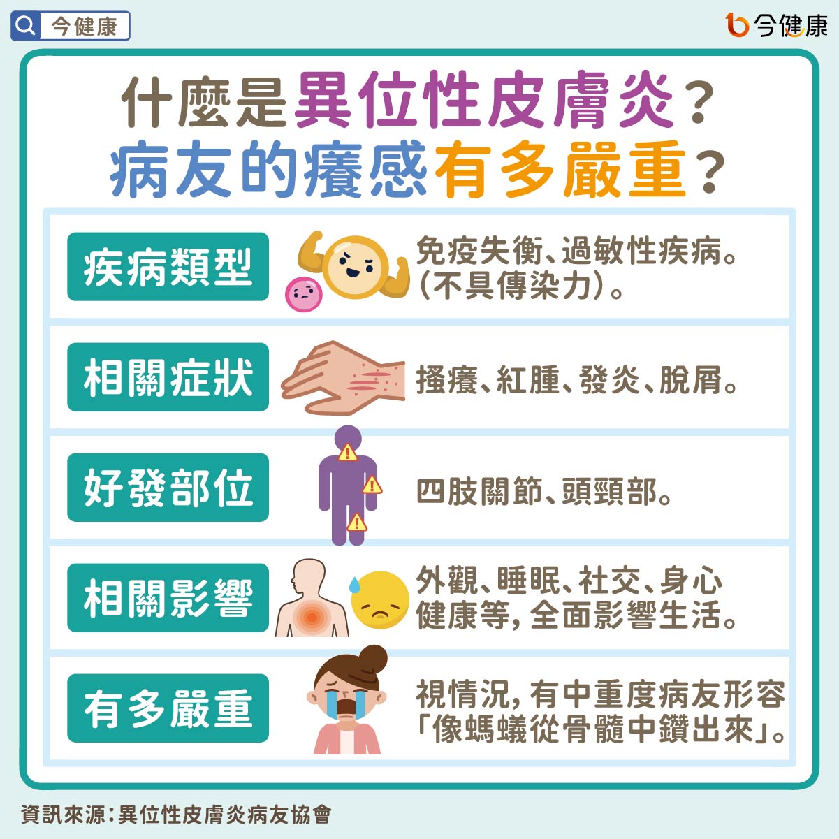 #朱家瑜 #異膚 #異位性皮膚炎 #嚴重程度