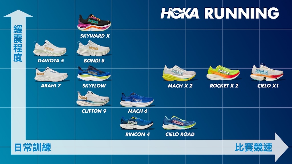 HOKA 2024跑鞋圖鑑,秋冬跑季強力支援,供應跑者前進動能