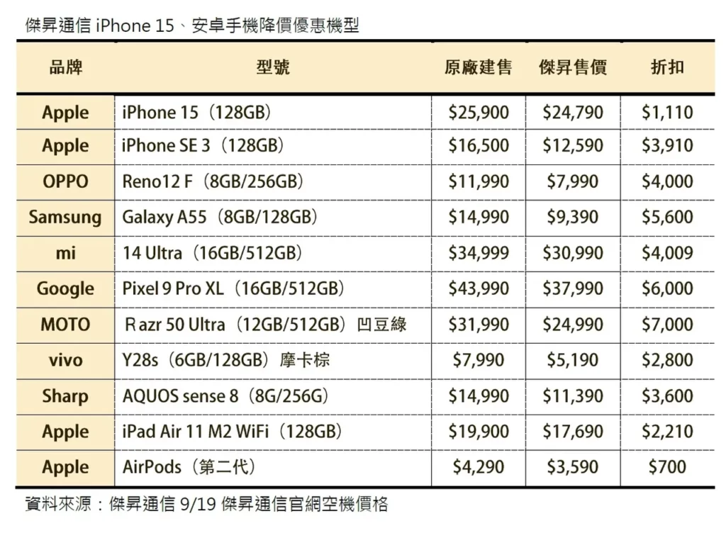 傑昇通信iPhone 15、安著手機降價優惠機型