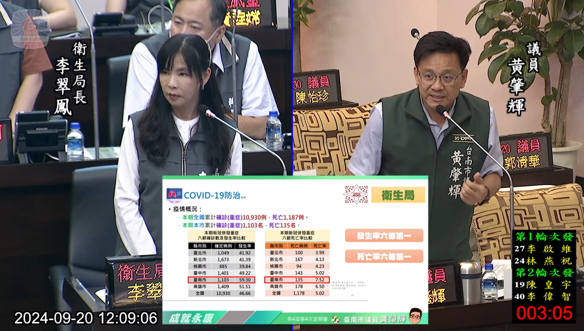 ▲新冠肺炎死亡率台南市高居六都第一,市議員黄肇輝憂心防疫不力。(圖/記者陳彥霖翻攝