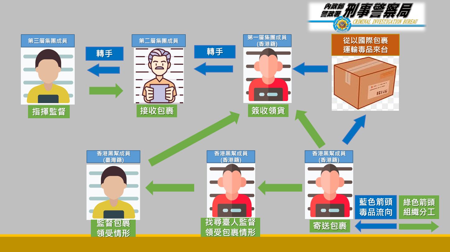 香港黑幫郵包走私毒品 浴鹽藏10公斤愷他命闖關被識破 266 香港黑幫郵包走私毒品 浴鹽藏10公斤愷他命闖關被識破 265