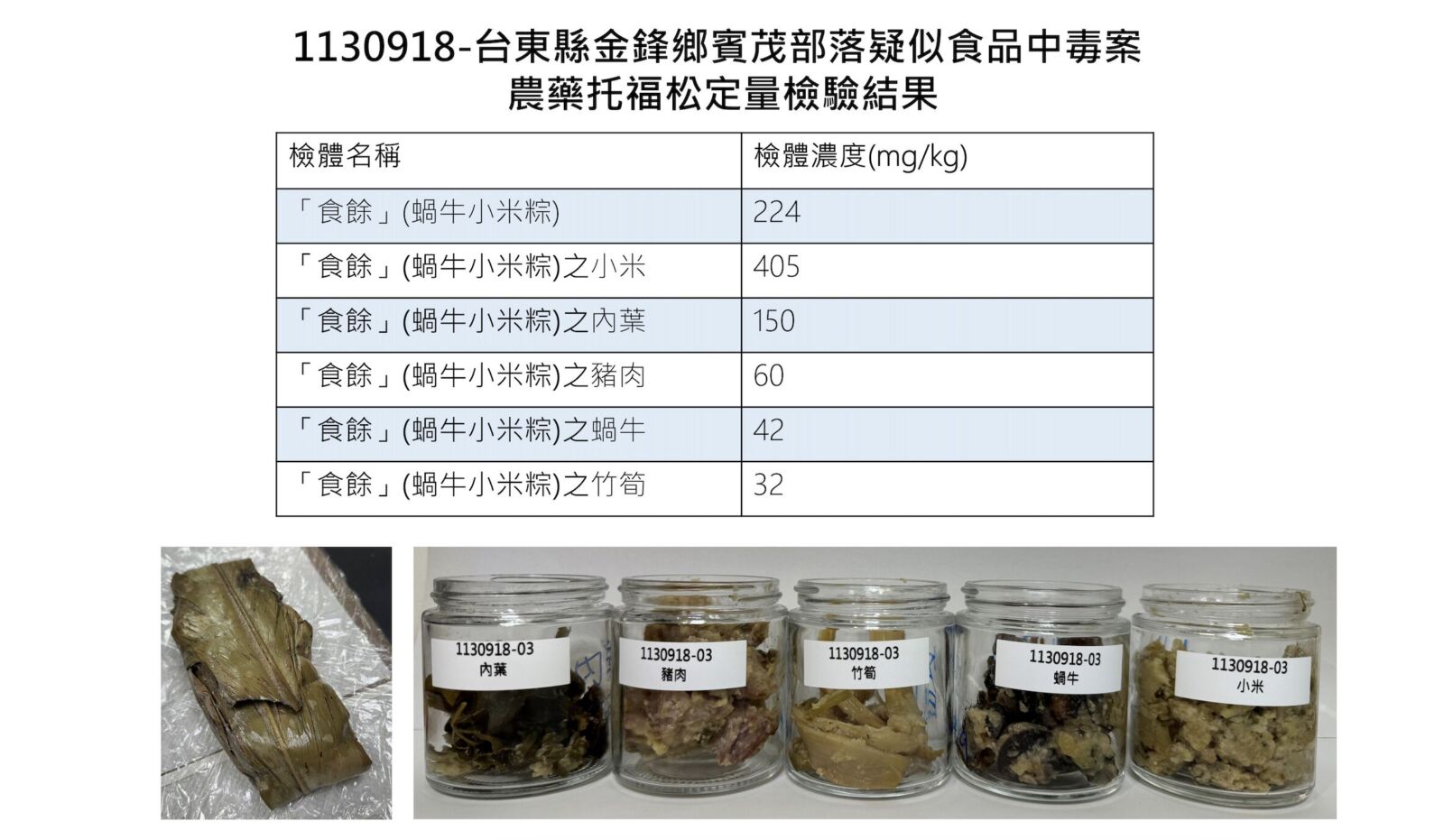 致命食材找到了!「小米」托福松濃度異常高 比市場監測高794倍 256 致命食材找到了!「小米」托福松濃度異常高 比市場監測高794倍 255