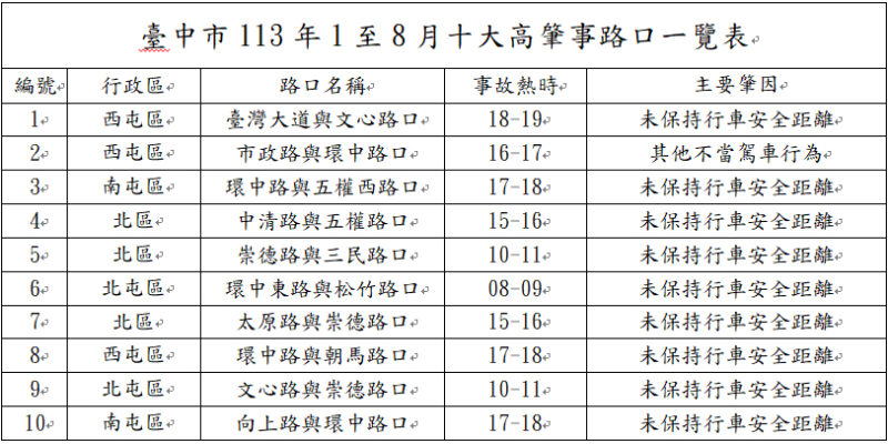 圖文:中市警交大:十大高肇事路口事故下降 防制成效卓著。