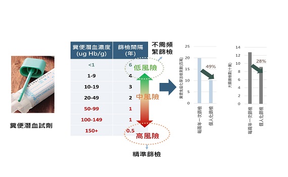 北醫大最新研究 糞便潛血濃度精準預測大腸癌