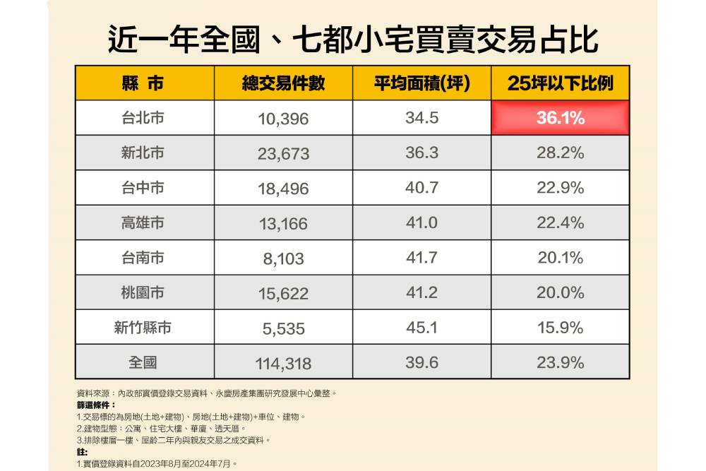 小宅買氣夯!永慶房產集團:中壢區交易奪七都之冠 244 小宅買氣夯!永慶房產集團:中壢區交易奪七都之冠 243