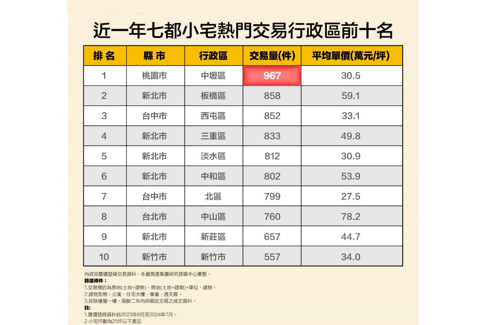 小宅買氣夯!永慶房產集團:中壢區交易奪七都之冠 246 小宅買氣夯!永慶房產集團:中壢區交易奪七都之冠 245