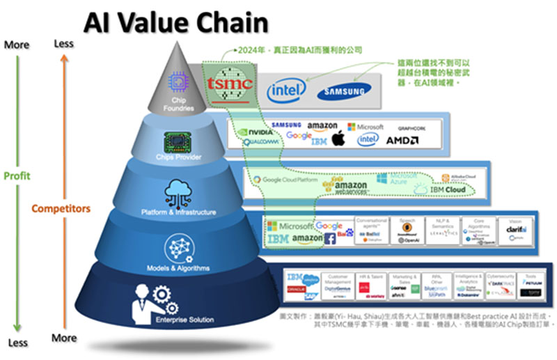 圖文製作:蕭毅豪(Yi- Hau, Shiau)生成各大人工智慧供應鏈和Best practice AI 設計而成。