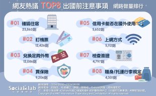 行前訂好「住宿」確保有落腳處 機票與機場交通時間要留意! 網友熱議TOP8出國前注意事項